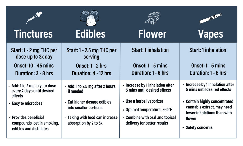 Mary Alice Dispensary Cannabis Dosage Chart